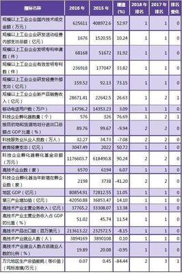 剛剛發布,廣東2018區域創新能力蟬聯全國第一